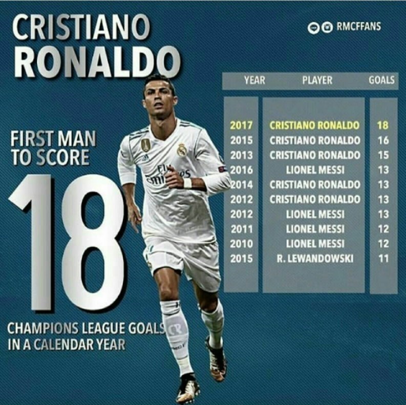 رونالدو رکوردی دیگر به کارنامه افتخاراتش اضافه کرد (+عکس) رونالدو رکوردی دیگر به کارنامه افتخاراتش اضافه کرد (+عکس)