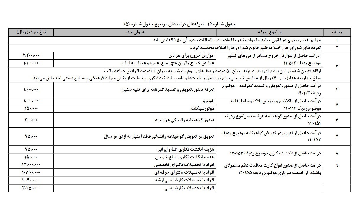 افزایش خیره&zwnj;کننده عوارض خروج از کشور در بودجه ۹۷ (+ جدول)