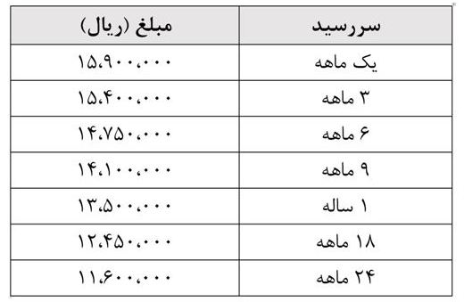 نرخ پیش فروش انواع سکه اعلام شد/ عرضه سکه در تمام شعب بانک ملی
