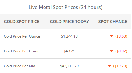 کاهش قیمت طلا و نفت در بازارهای جهانی