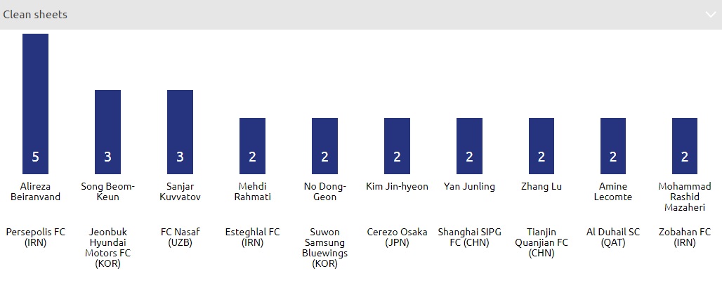 موفقیت پرسپولیس همچنان روی پاشنه گل نخوردن می چرخد(+عکس)