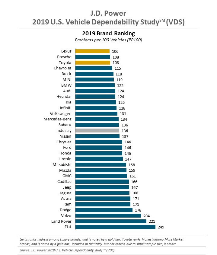 پورشه 911 قابل اعتمادترین خودرو 2019 پورشه 911 قابل اعتمادترین خودرو 2019