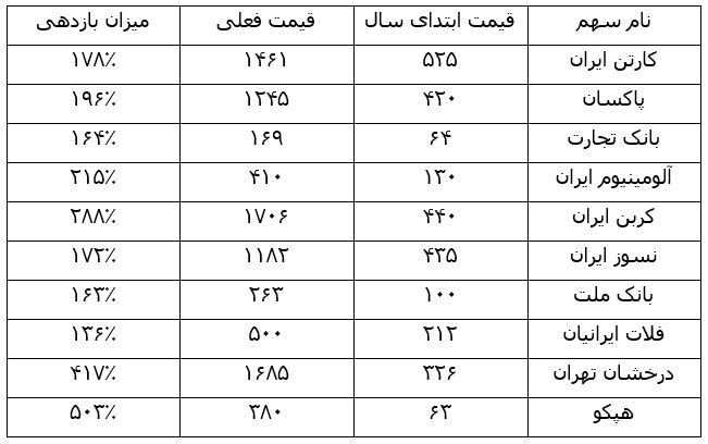 بورس در 98 ؟ بورس در 98 ؟