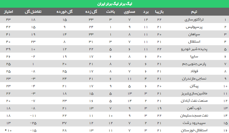 جدول رده بندی لیگ برتر فوتبال