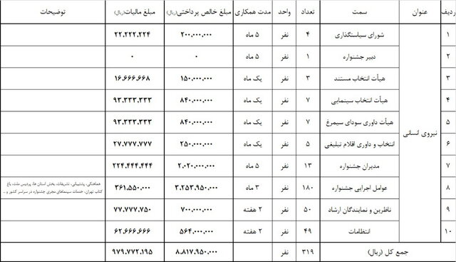 جشنواره&zwnj;ی فیلم فجر در بند 9 هزینه&zwnj;هایش را شفاف&zwnj;سازی کرد