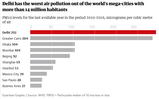 مرگ زودهنگام 7 میلیون از جمعیت جهان در سال بر اثر آلودگی هوا