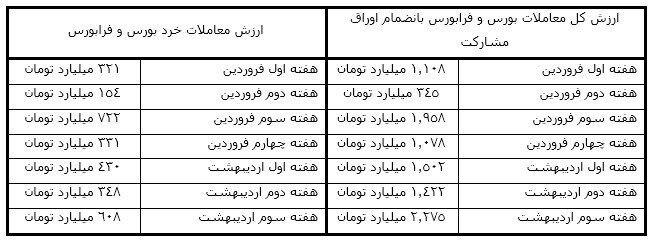 5 مانع اصلی و عمدۀ بورس برای جذب سرمایه&zwnj;گذاران