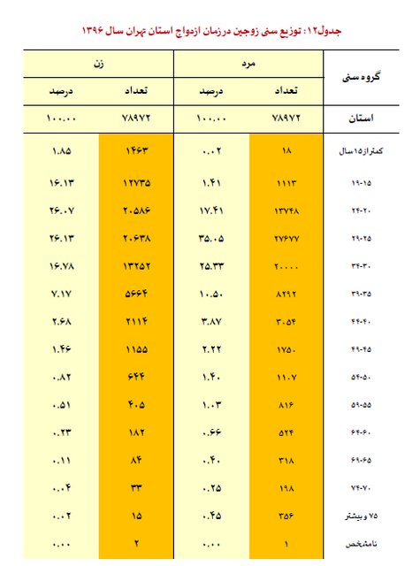 ثبت&zwnj; احوال استان تهران: در سال گذشته، 79 هزار ازدواج/ 1481 ازدواج مربوط به کودکان زیر 15 سال/ 36 هزار طلاق