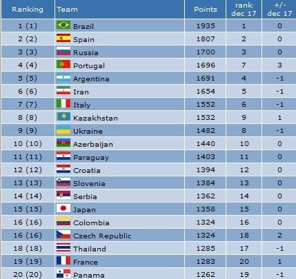اعلام جدیدترین رده&zwnj;بندی تیم&zwnj;های فوتسال جهان