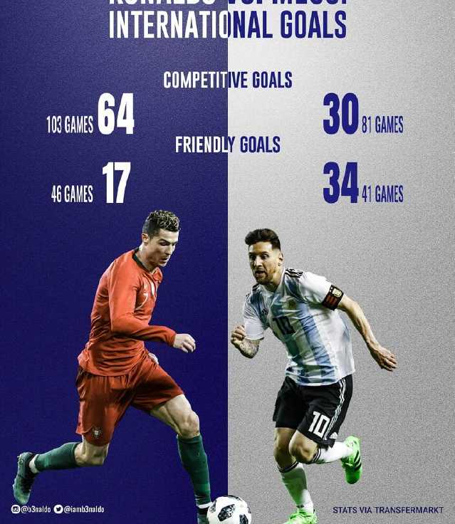 مقایسه عملکرد مسی و رونالدو در بازی&zwnj;های ملی (+عکس)