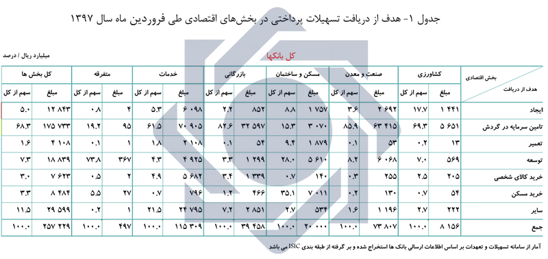 بانک ها بیش از 25 هزار میلیارد تومان وام پرداخت کردند