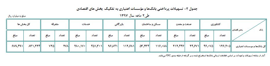 پرداخت 69 هزار میلیارد تومان وام به بخشهای اقتصادی پرداخت 69 هزار میلیارد تومان وام به بخشهای اقتصادی