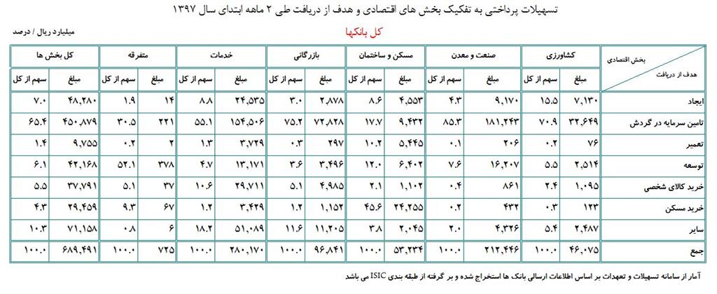 پرداخت 69 هزار میلیارد تومان وام به بخشهای اقتصادی پرداخت 69 هزار میلیارد تومان وام به بخشهای اقتصادی