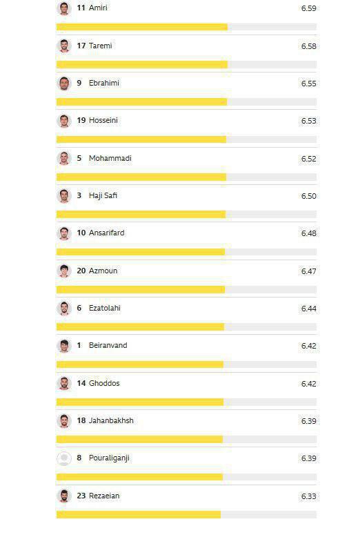 نمره سایت بی&zwnj;بی&zwnj;سی اسپورت به بازیکنان ایران پس از بازی اسپانیا / امیری، طارمی و ابراهیمی در صدر