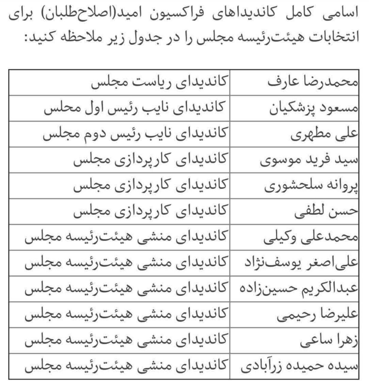 کاندیداهای فراکسیون امید برای انتخابات هیات&zwnj;رئیسه مجلس