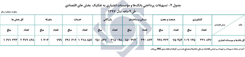 بانک&zwnj;ها 1671.3 هزار میلیارد ریال وام پرداخت کردند
