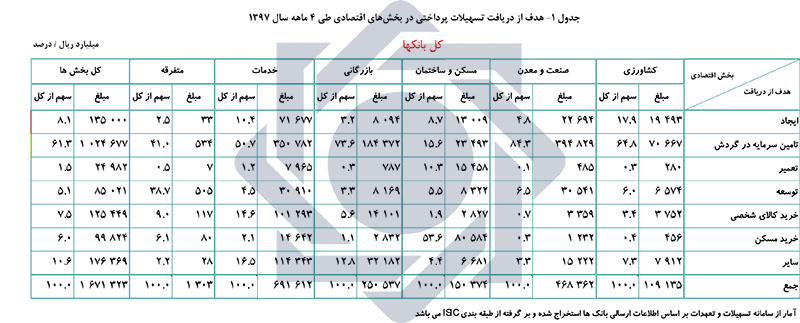 بانک&zwnj;ها 1671.3 هزار میلیارد ریال وام پرداخت کردند