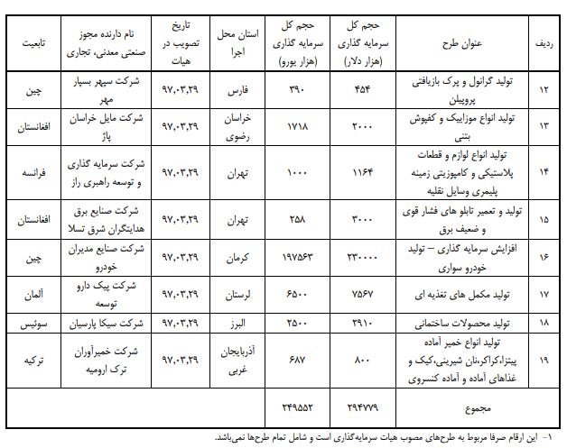 افزایش سرمایه گذاری خارجی در کشور/ رشد 5.5 درصدی نسبت به سال قبل