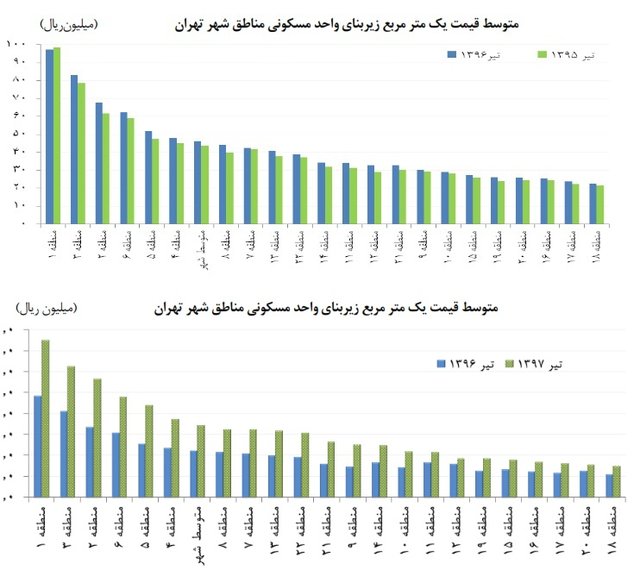 قیمت مسکن در گران&zwnj;ترین منطقه تهران (+جدول)