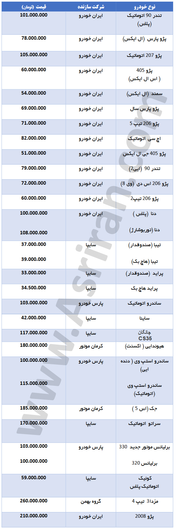قیمت خودروهای داخلی در بازار در ابتدای شهریور/ کدام خودروها افزایش و کدام کاهش قیمت داشتند (+جدول از پراید تا پژو 2008 )