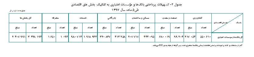 بانک ها 15 درصد بیشتر از سال قبل وام دادند