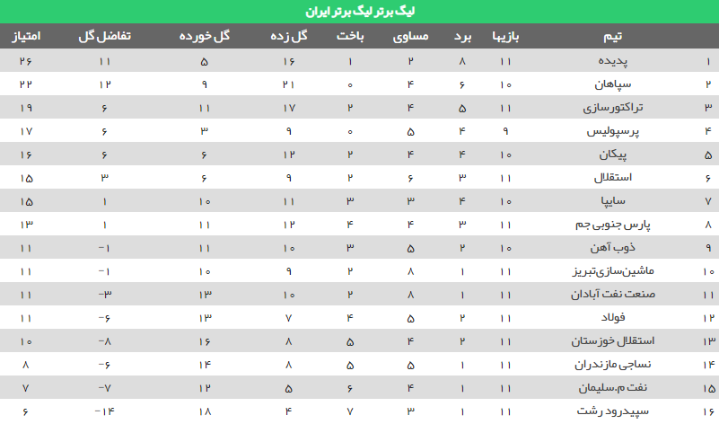 جدول رده بندی لیگ برتر فوتبال