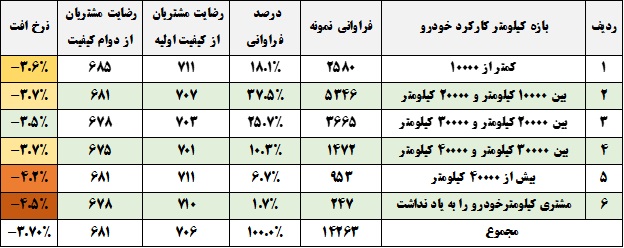 روند تغییرات کیفی خودروهای داخلی در یک سال چگونه می شود؟ / کدام برندهای خودرویی بیشتری شکایات و کدام کمترین را دارند (+جدول) روند تغییرات کیفی خودروهای داخلی در یک سال چگونه می شود؟ / کدام برندهای خودرویی بیشتری شکایات و کدام کمترین را دارند (+جدول)