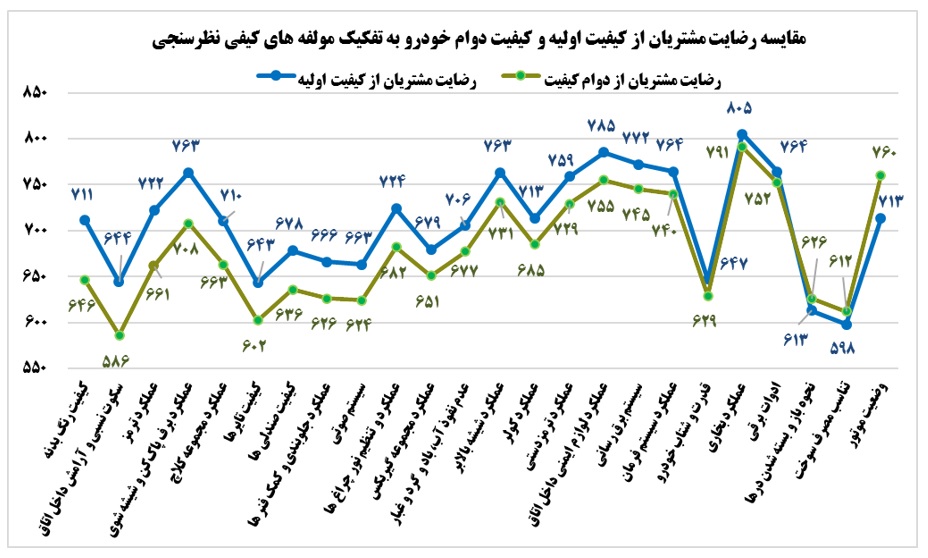 روند تغییرات کیفی خودروهای داخلی در یک سال چگونه می شود؟ / کدام برندهای خودرویی بیشتری شکایات و کدام کمترین را دارند (+جدول) روند تغییرات کیفی خودروهای داخلی در یک سال چگونه می شود؟ / کدام برندهای خودرویی بیشتری شکایات و کدام کمترین را دارند (+جدول)
