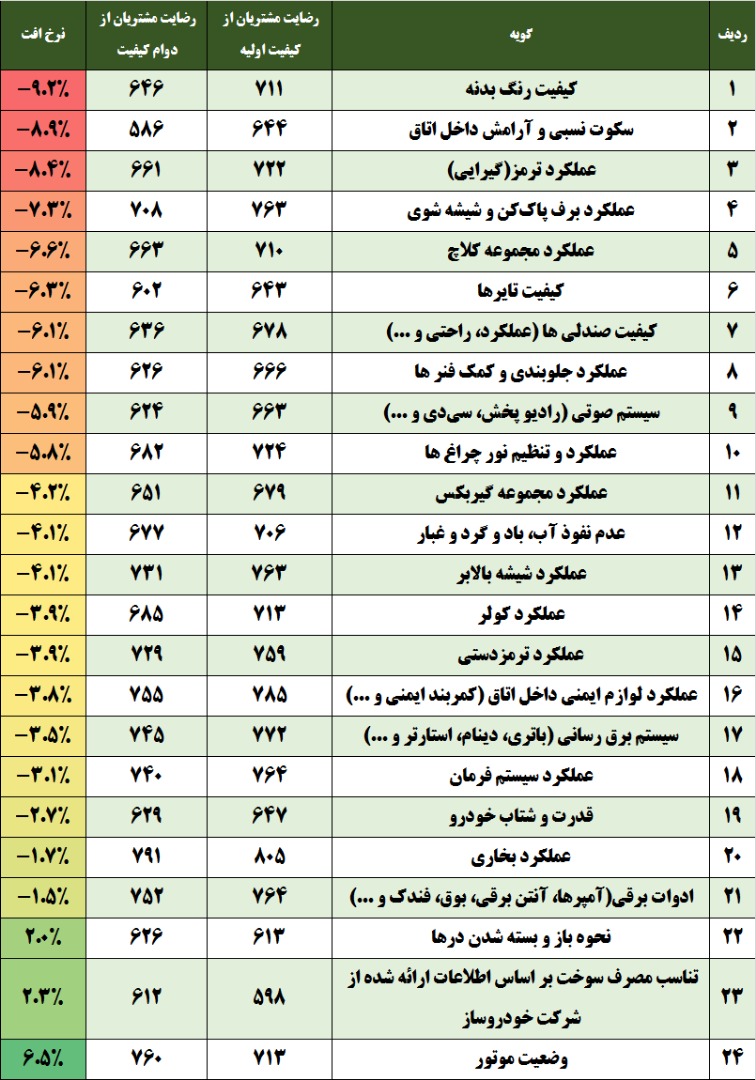 روند تغییرات کیفی خودروهای داخلی در یک سال چگونه می شود؟ / کدام برندهای خودرویی بیشتری شکایات و کدام کمترین را دارند (+جدول) روند تغییرات کیفی خودروهای داخلی در یک سال چگونه می شود؟ / کدام برندهای خودرویی بیشتری شکایات و کدام کمترین را دارند (+جدول)