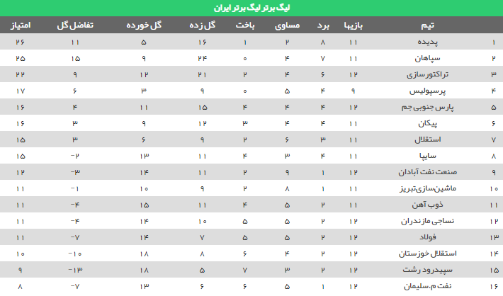 جدول رده بندی لیگ برتر فوتبال