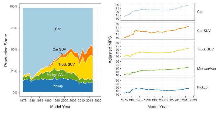 افزایش متوسط سن شاسی&zwnj;بلندها و خودروهای خانوارهای آمریکایی/ خانواده های متوسط توان خرید خودروهای جدید را ندارند