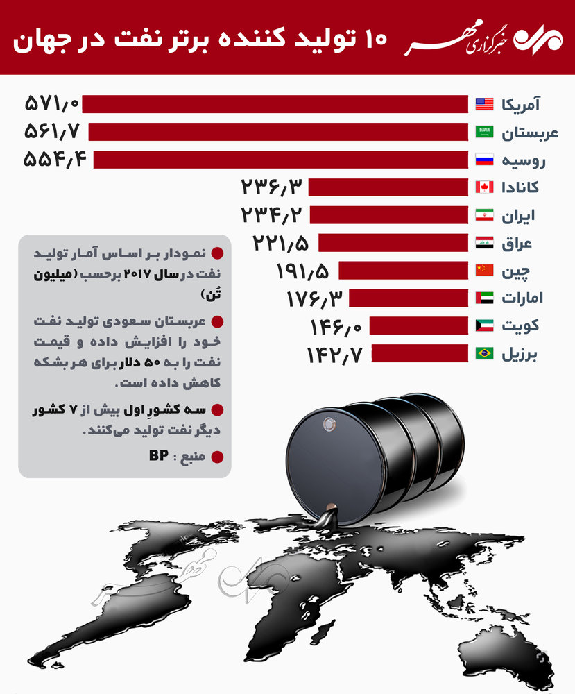 10 تولید کننده برتر نفت در جهان