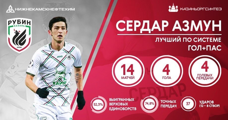 سردار آزمون بهترین گلزن و پاسور روبین&zwnj;کازان (+عکس)