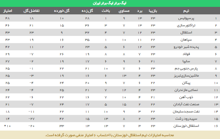 جدول رده بندی لیگ هجدهم