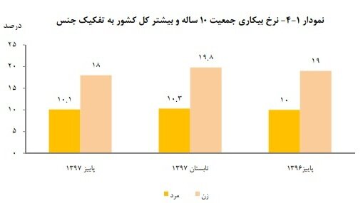 نرخ بیکاری زنان همچنان بیش&zwnj;از مردان