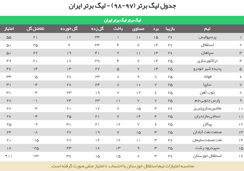 جدول رده بندی لیگ برتر