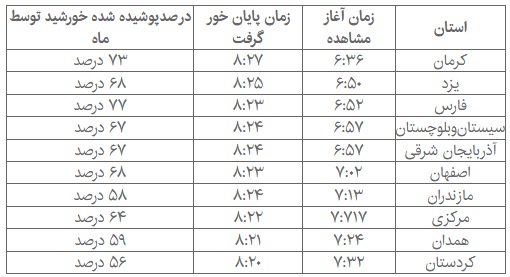 ۵ شنبه میزبان خورشیدگرفتگی باشید/ از خلیج&zwnj;فارس تا سنگاپور