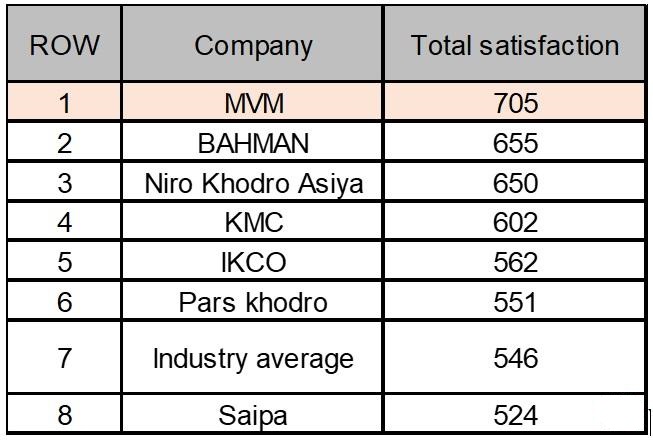 رتبه اول مدیران خودرو در رضایت مندی از خدمات فروش