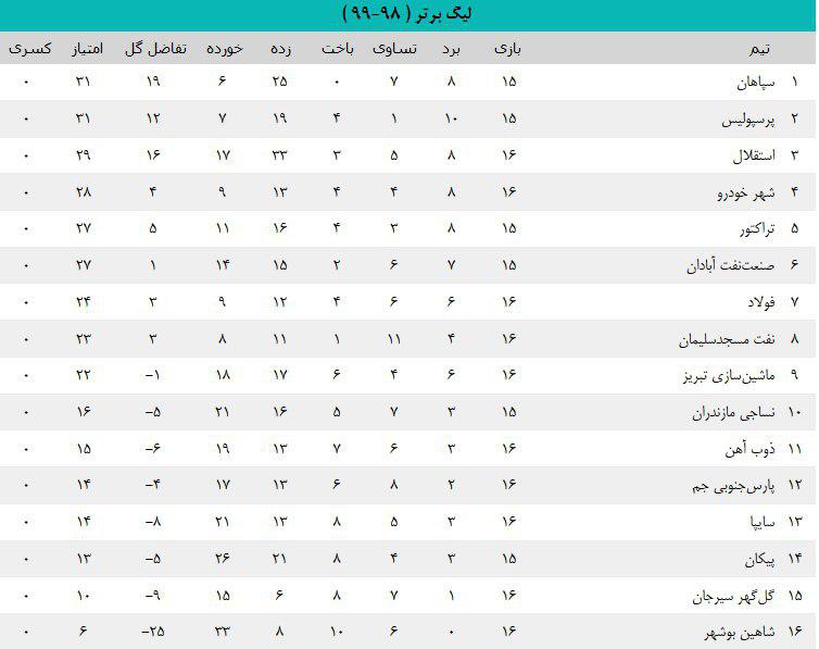 نفت آبادان 4 - 2 سپاهان/ تنها خط تیره سپاهان پاک شد (+جدول)