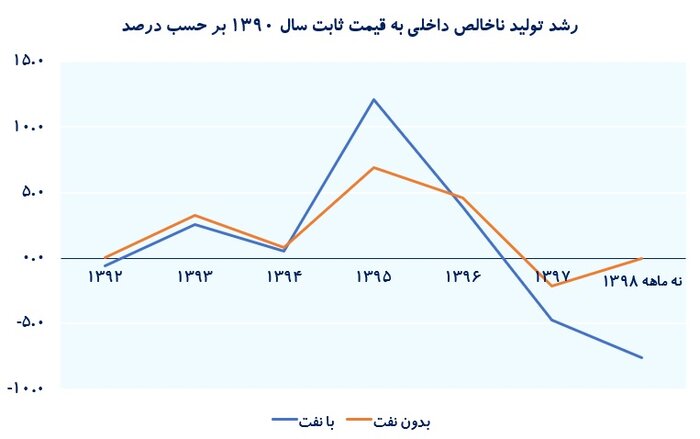 عملکرد اقتصاد ایران در ۹ ماه؛ با نفت منفی، بدون نفت صفر