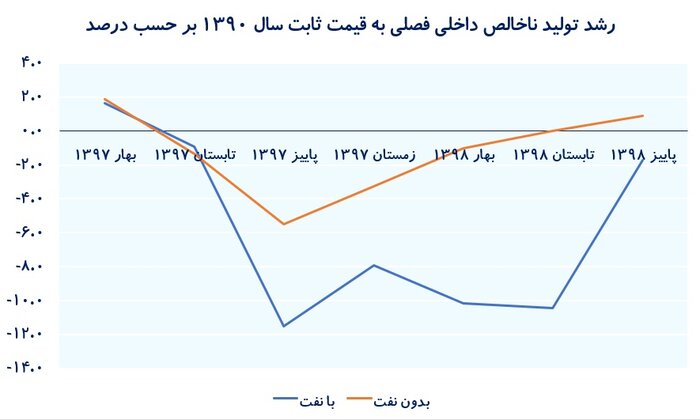 عملکرد اقتصاد ایران در ۹ ماه؛ با نفت منفی، بدون نفت صفر
