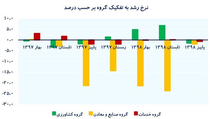 عملکرد اقتصاد ایران در ۹ ماه؛ با نفت منفی، بدون نفت صفر