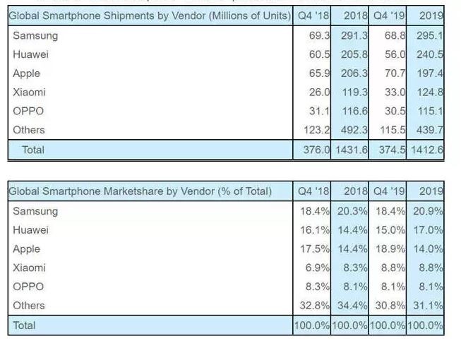 هوآوی، جایگاه دوم بازار گوشی&zwnj;های هوشمند در سال 2019