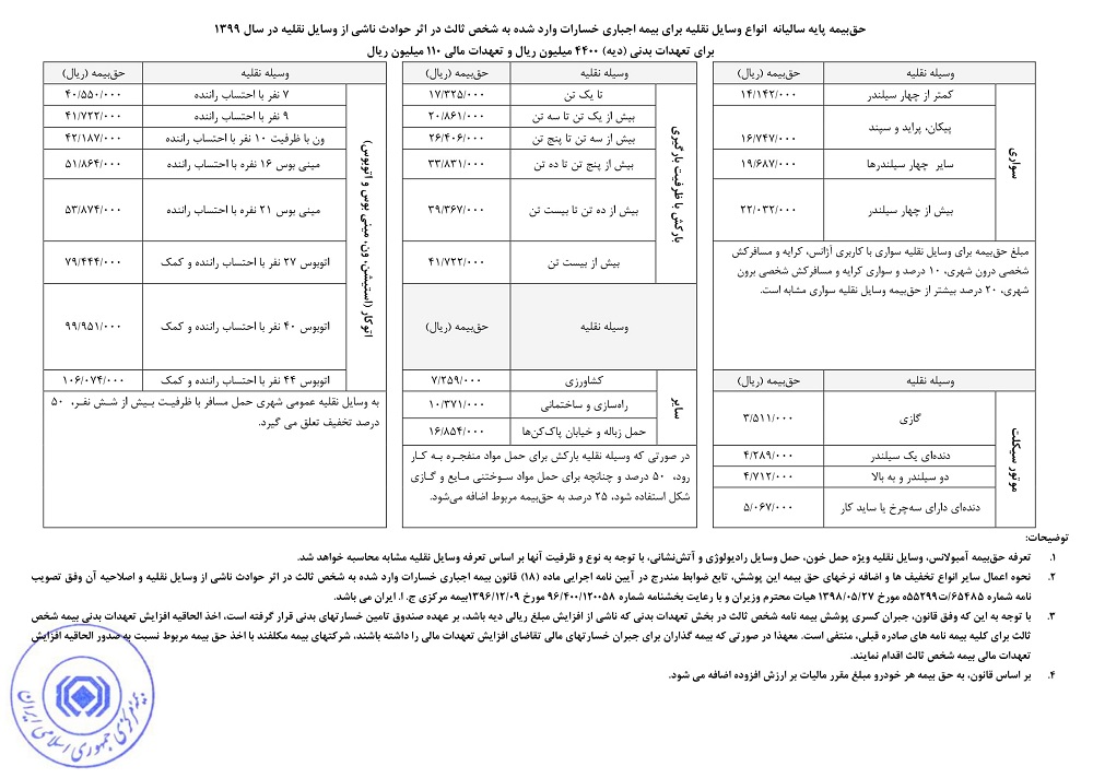 نرخ حق بیمه شخص ثالث انواع خودرو در سال ۹۹ (+جدول)