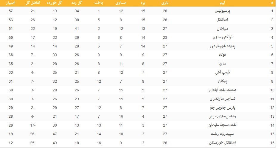 جدول رده بندی لیگ برتر