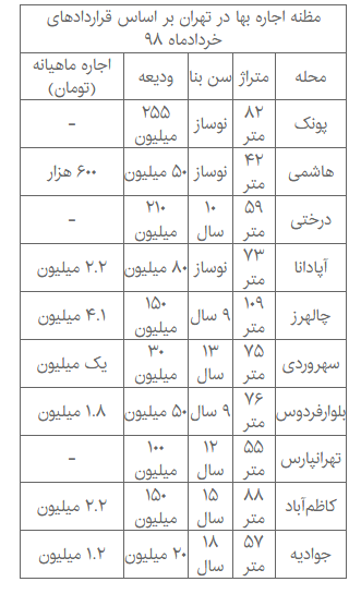 آغاز تب&zwnj;وتاب در بازار اجاره (+ قیمت)