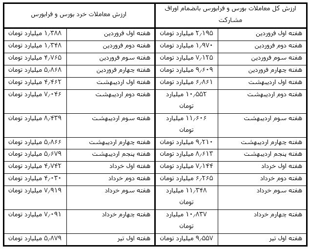 پایان رشد شارپی بورس؟!