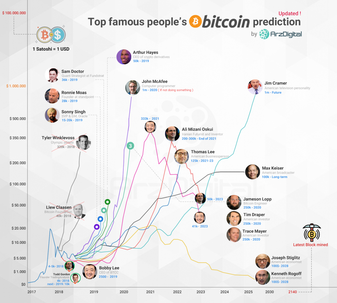 ارز دیجیتال
