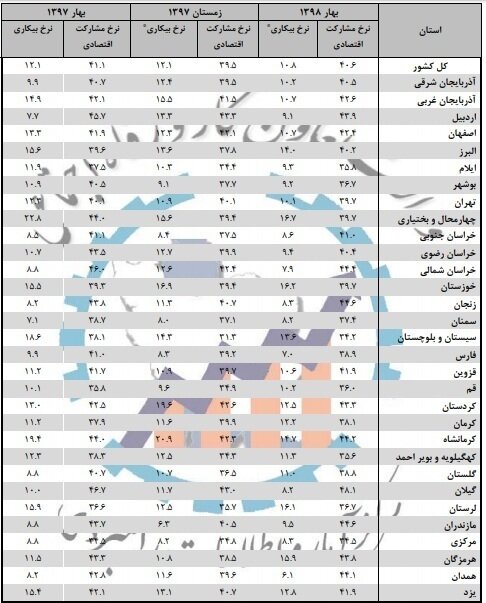 بیکارترین استان کشور (+نمودار)