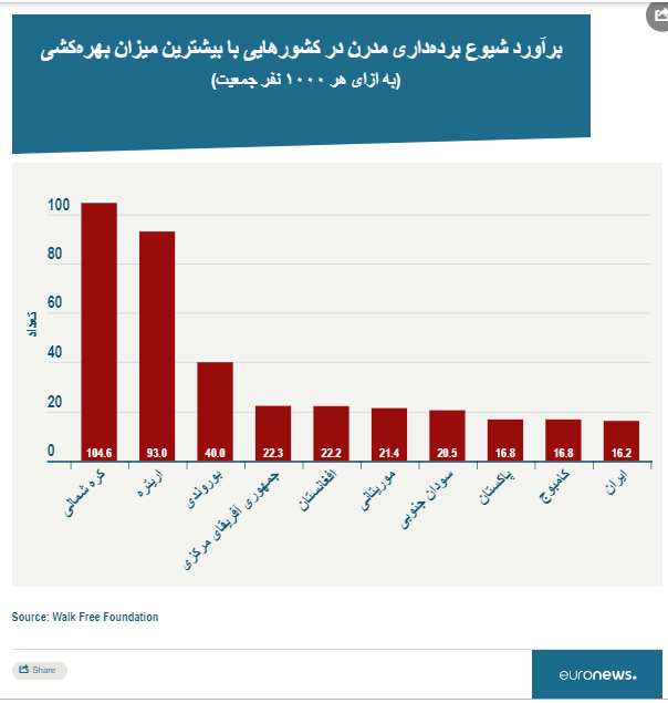 وضعیت برده&zwnj;داری مدرن در عصر جدید؛ ایران و افغانستان در قعر جدول